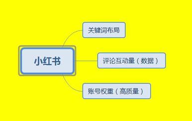 如何利用小紅書(shū)推廣營(yíng)銷(xiāo)，排名機(jī)制流出！