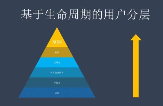 精細化運營，如何驅動用戶轉化？