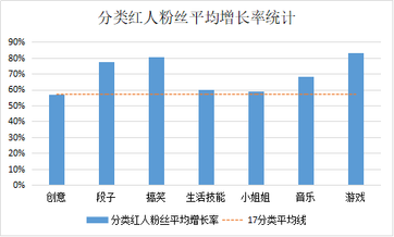 盤點近4個月抖音數據后，這些內容漲粉效果最好！