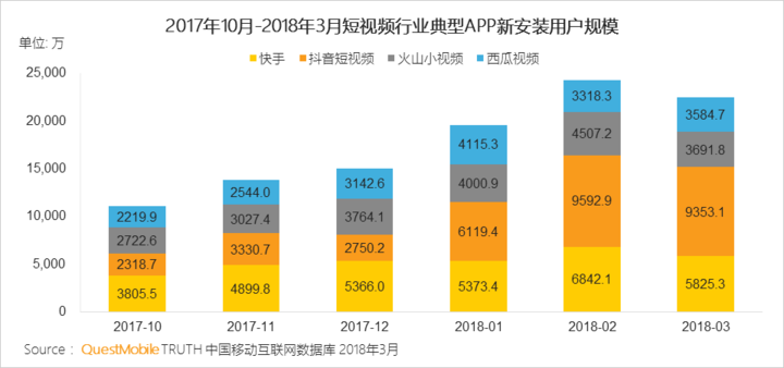 抖音們，真是下一個運營陣地？