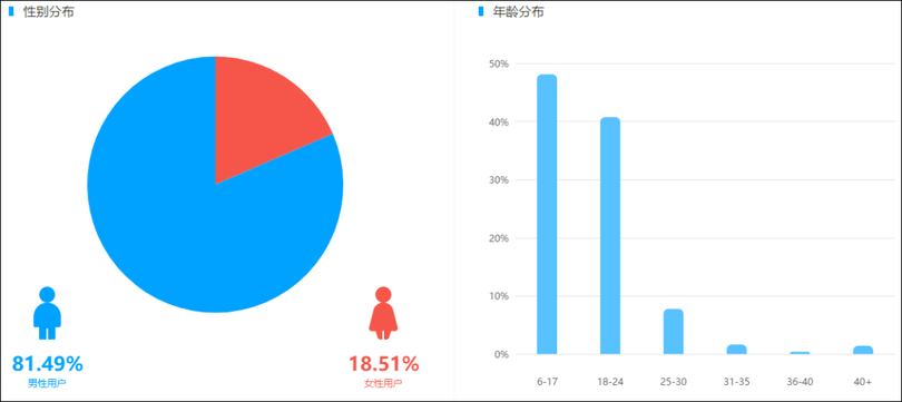 盤點近4個月抖音數據后，這些內容漲粉效果最好！