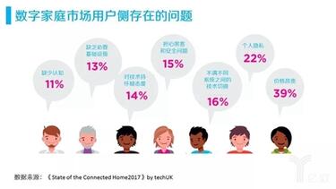 數(shù)字家庭市場用戶側存在的問題