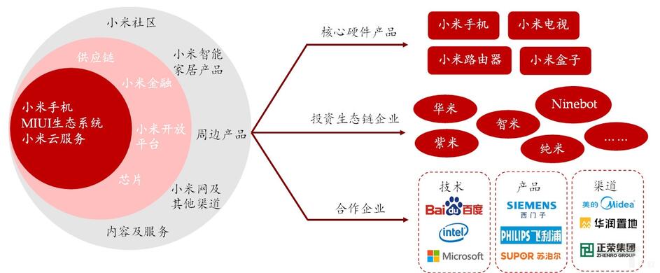 小米產(chǎn)品遞進(jìn)式布局，核心產(chǎn)品、投資企業(yè)、多領(lǐng)域合作深入智能家居領(lǐng)域.jpg